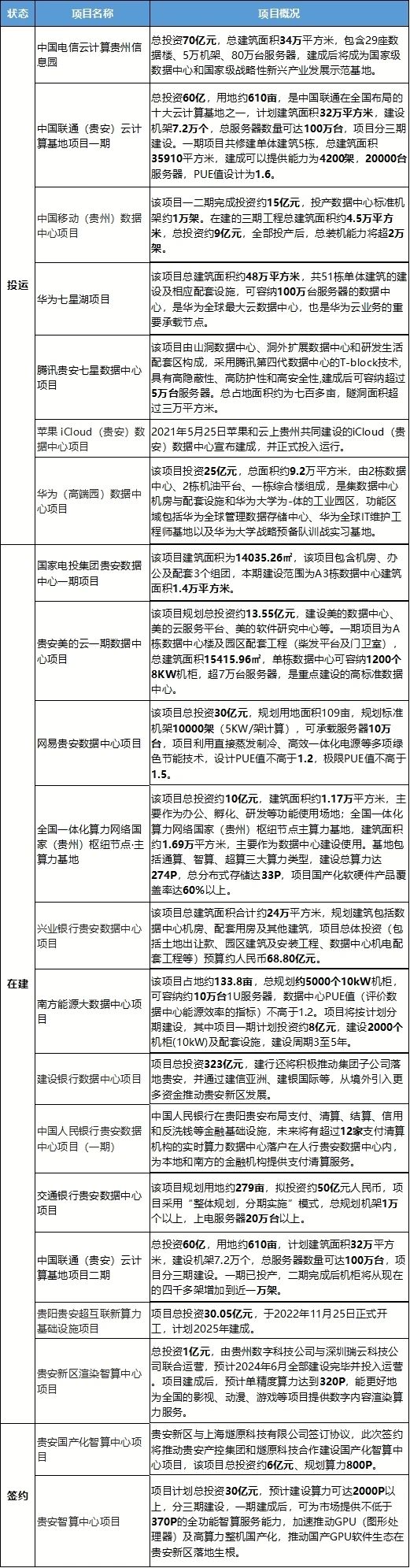 贵州地区数据中心部分列表