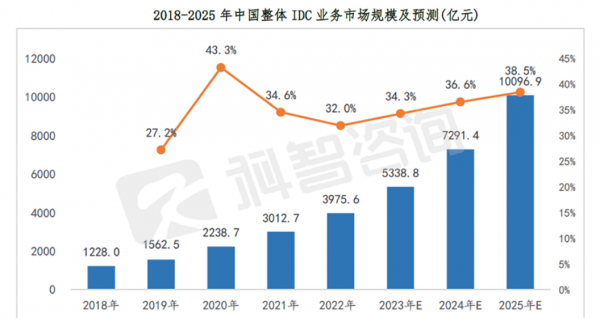 2018-2025年中国整体IDC业务市场规模及预测（亿元）