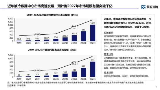 截图自《中国液冷数据中心市场深度研究报告》2