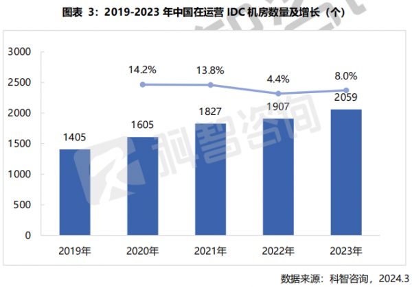 2019年-2023年中国在运营IDC机房苏数量及增长